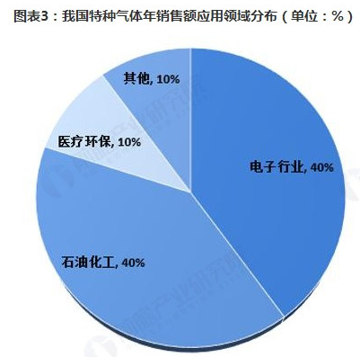 2019年中國(guó)特種氣體市場(chǎng)前景分析